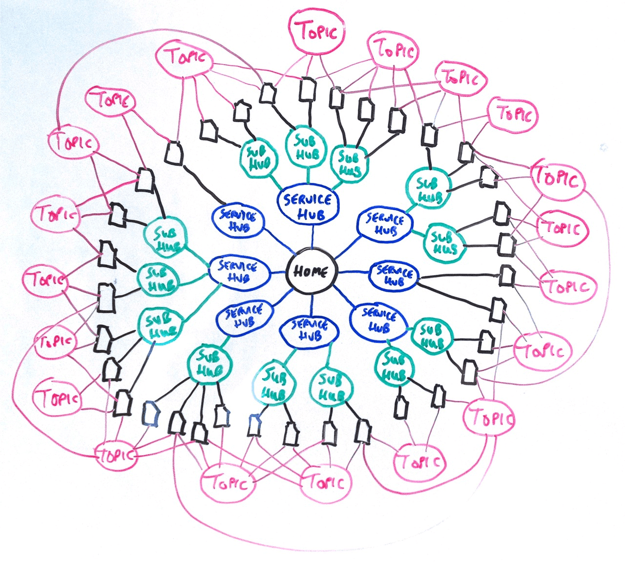 A hub and spoke information architecture
