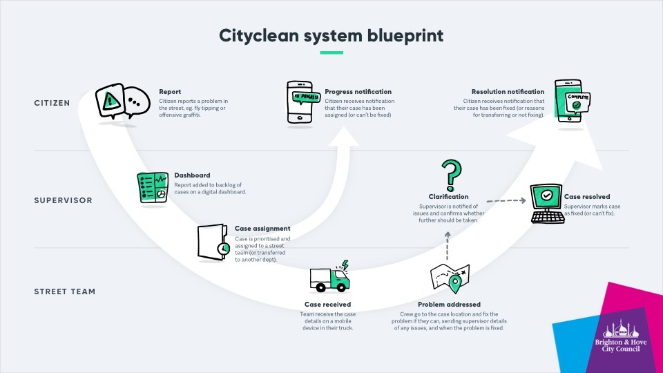 A service design model created for Brighton & Hove council