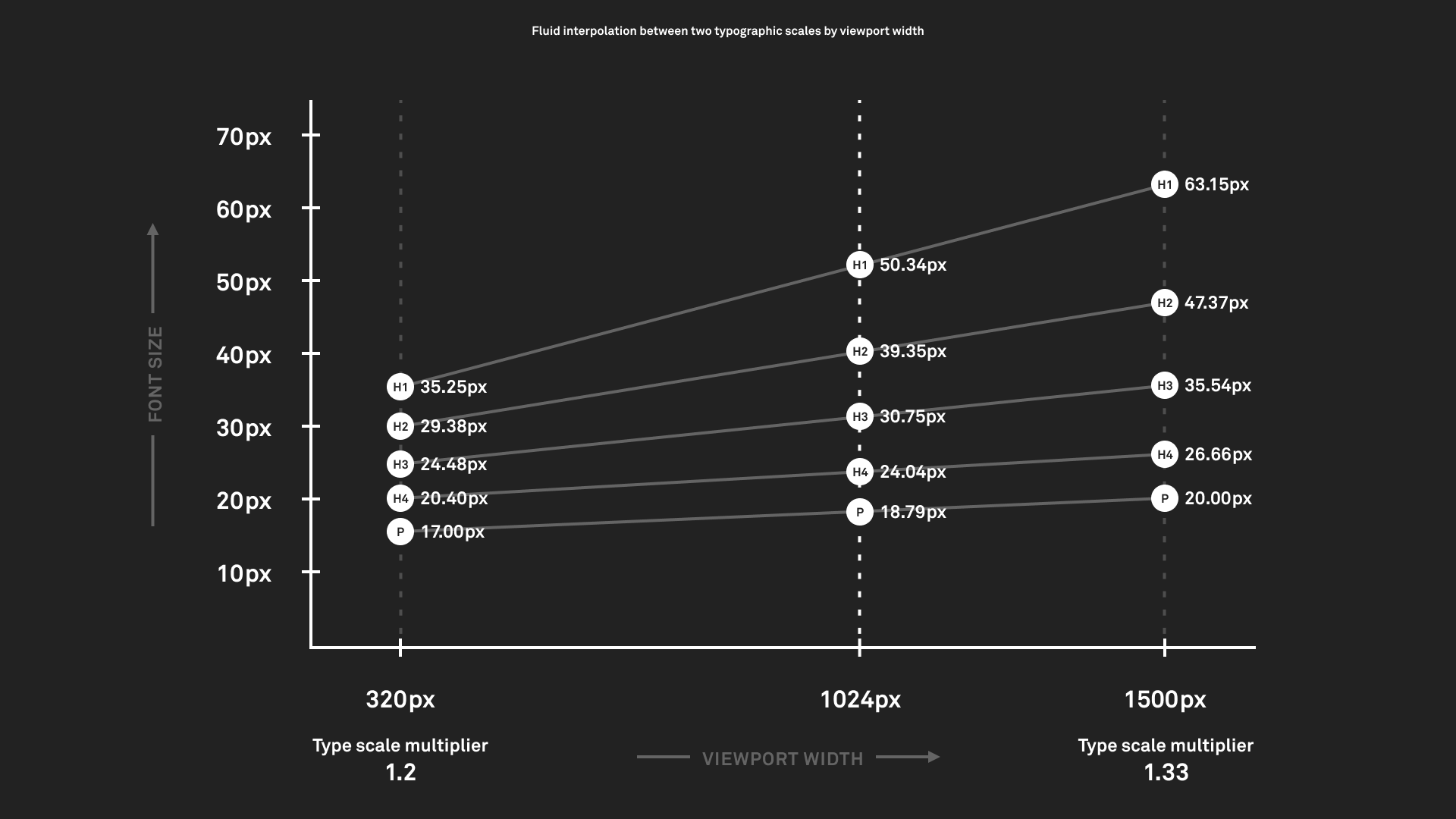 A chart showing scaling fluid fonts