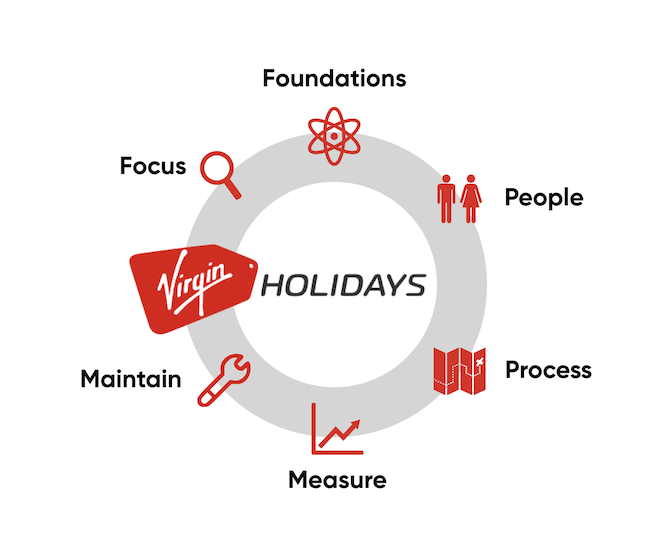 Virgin Holidays Content Strategy framework