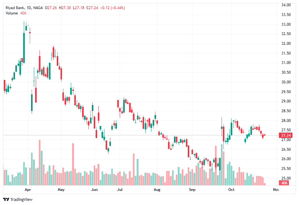 Buy shares of SABIC stock