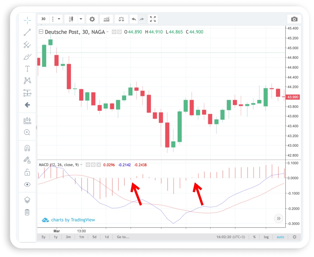 What is a MACD indicator?