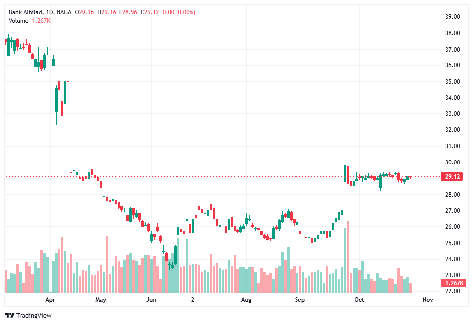 Buy shares of Bank Albilad stock