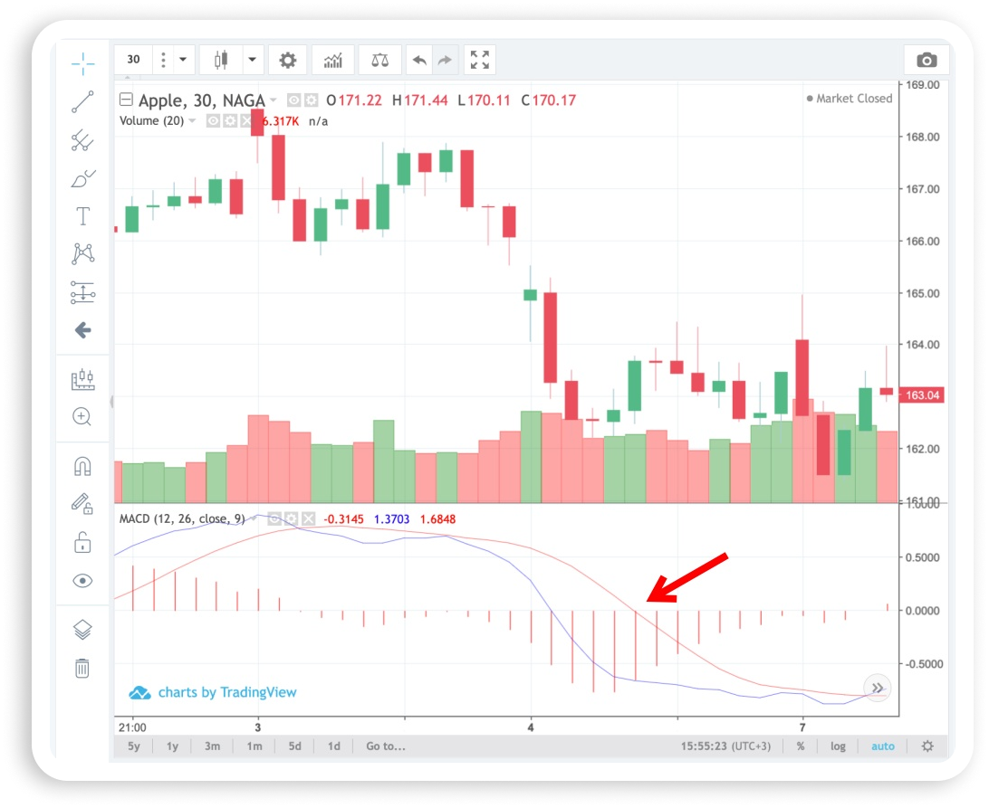 What is a MACD indicator?