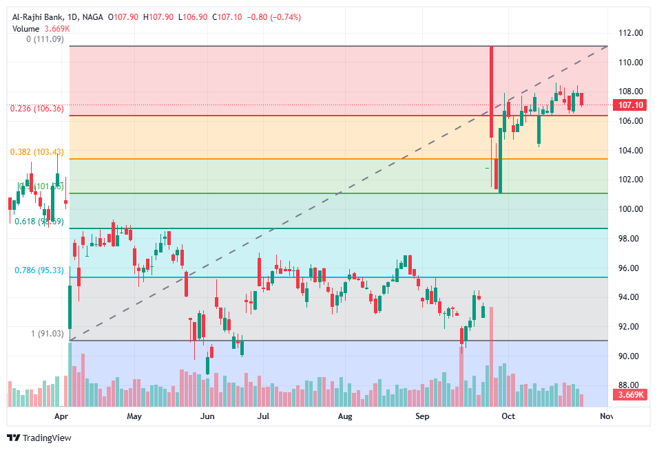 Bullish Al Rajhi stock chart pattern