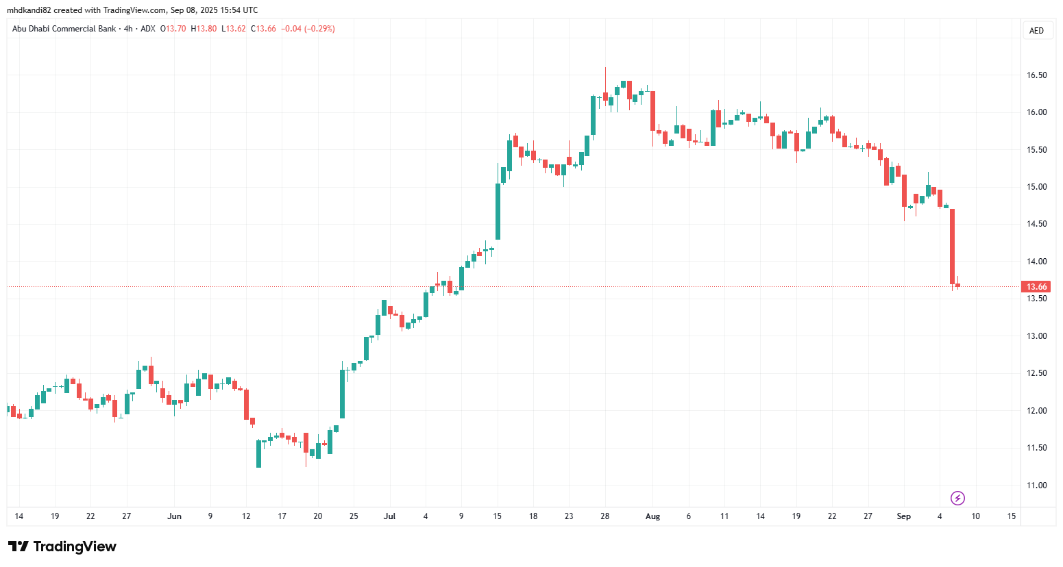 Abu Dhabi Commercial Bank (ADX: ADCB) – A Leading UAE Banking Stock