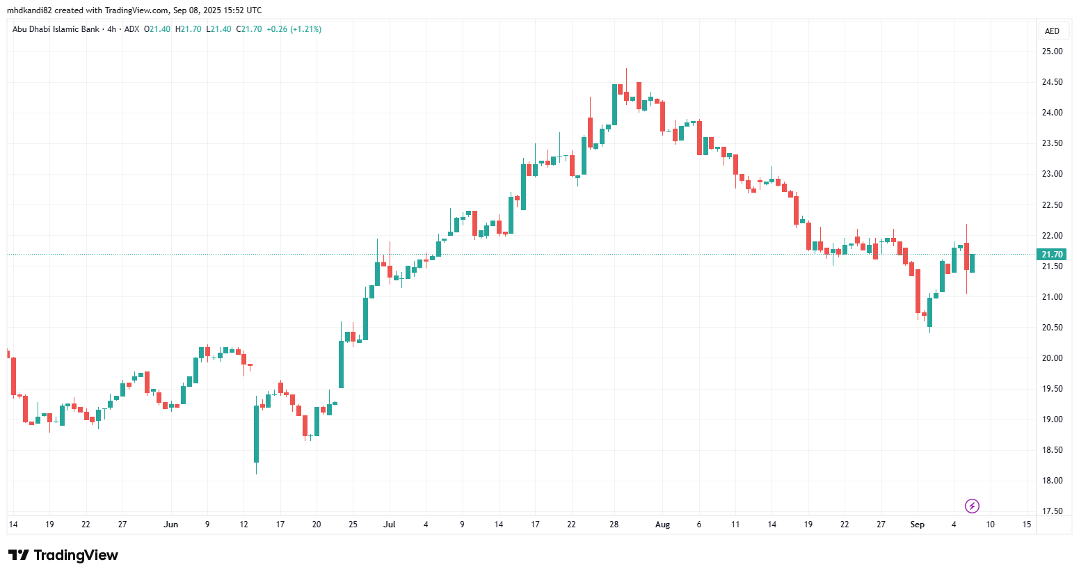 Abu Dhabi Islamic Bank (ADX: ADIB) – A Leading Sharia-Compliant Banking Stock in the UAE