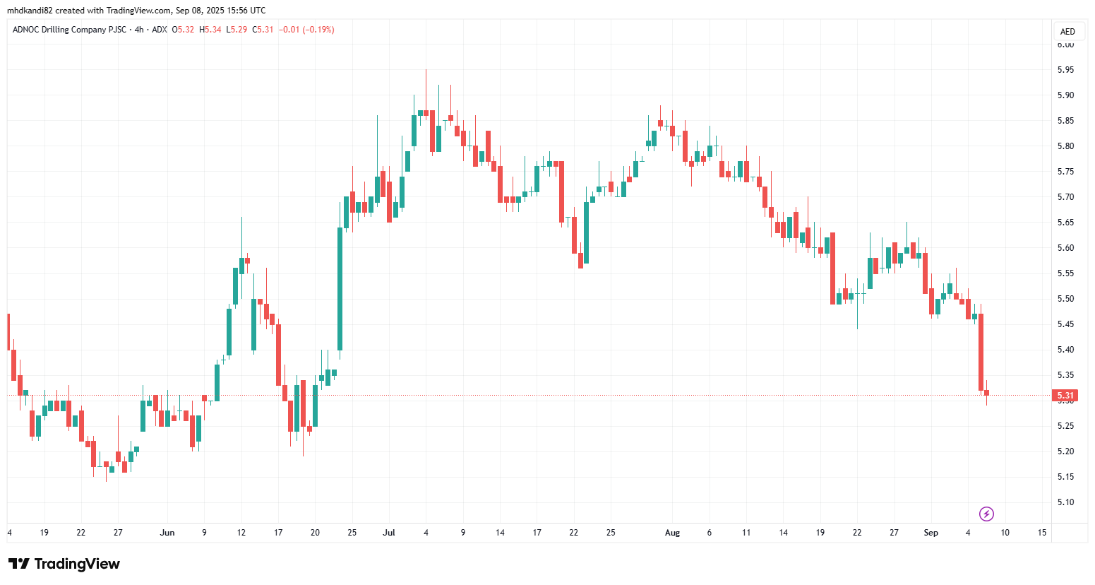 Adnoc Drilling Company (ADX: ADNOCDRILL) – Leading Energy Services Stock in the UAE