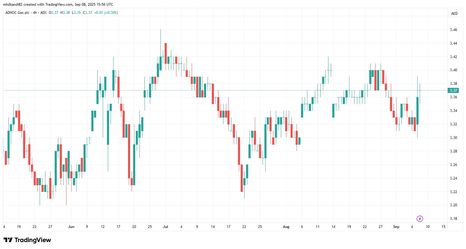 Adnoc Gas PLC (ADX: ADNOCGAS) – Prominent Gas & Energy Stock in the UAE