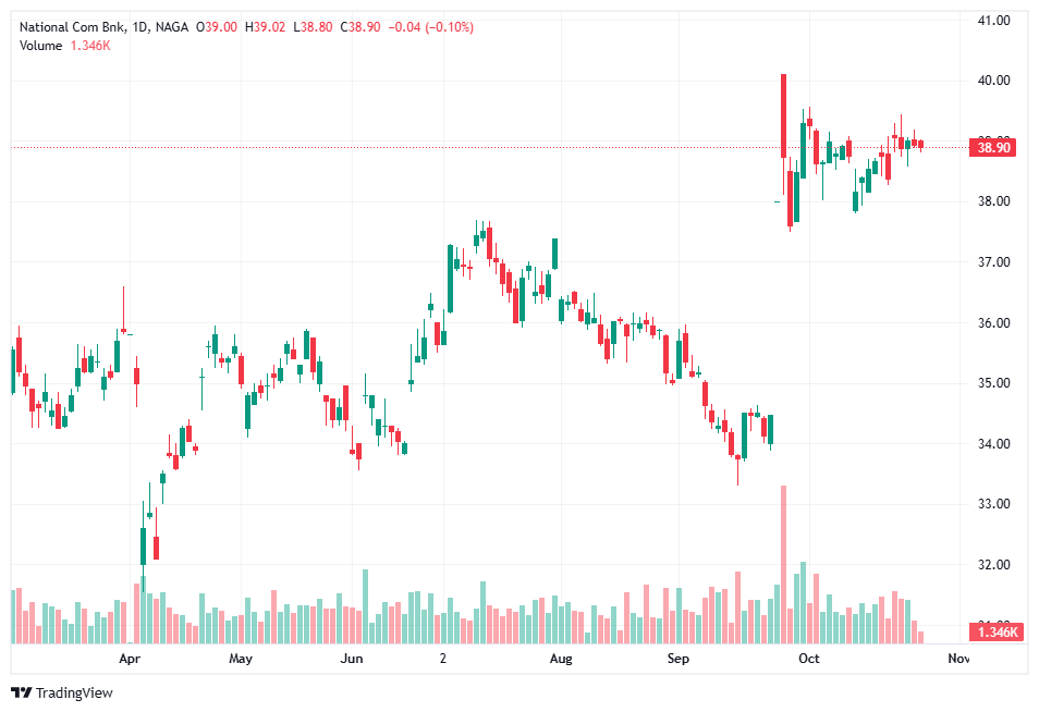 Buy shares of SABIC stock