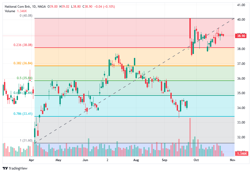 Bullish AlAhli Bank stock chart pattern