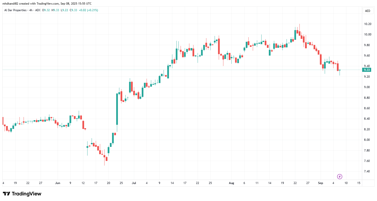 Aldar Properties (ADX: ALDAR) – Prominent UAE Real Estate Stock