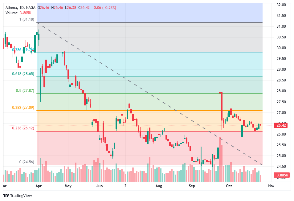 Bullish Alinma Bank stock chart pattern