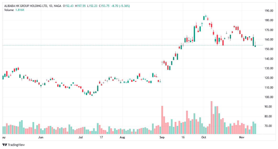 cele mai bune acțiuni pentru 2025 - Alibaba