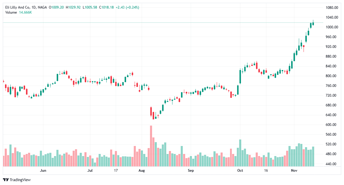 top acțiuni pentru 2025 - Eli Lilly