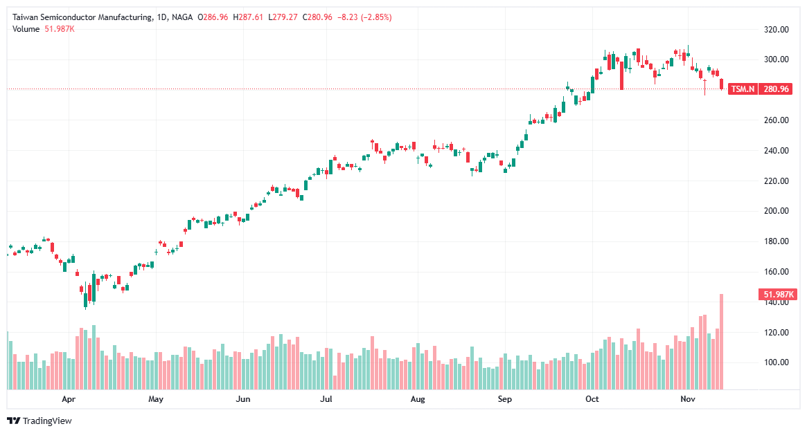 Cele mai bune acțiuni pentru 2026 în funcție de sector - Taiwan Semiconductor Manufacturing (TSM)