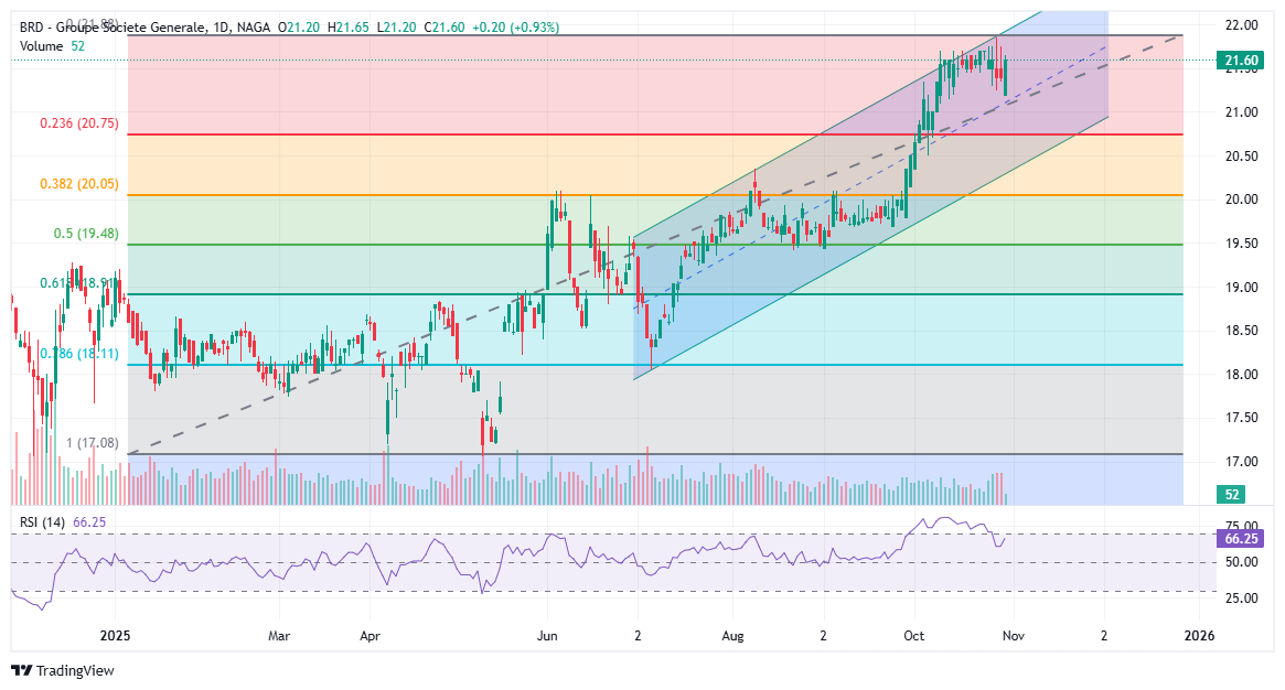 Grafic preț acțiuni BRD bullish