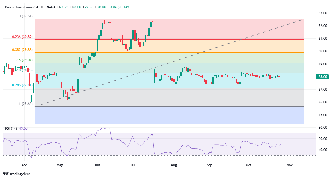 Graficul acțiuni Banca Transilvania