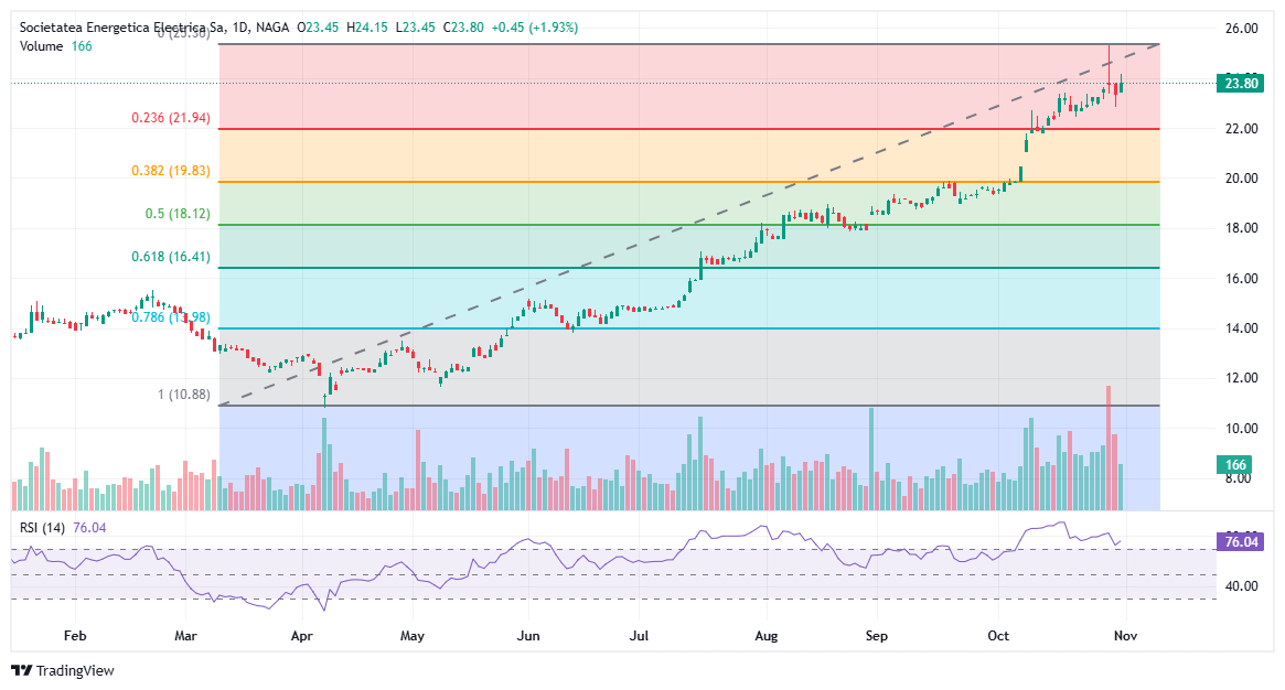 Grafic acțiuni Electrica bullish