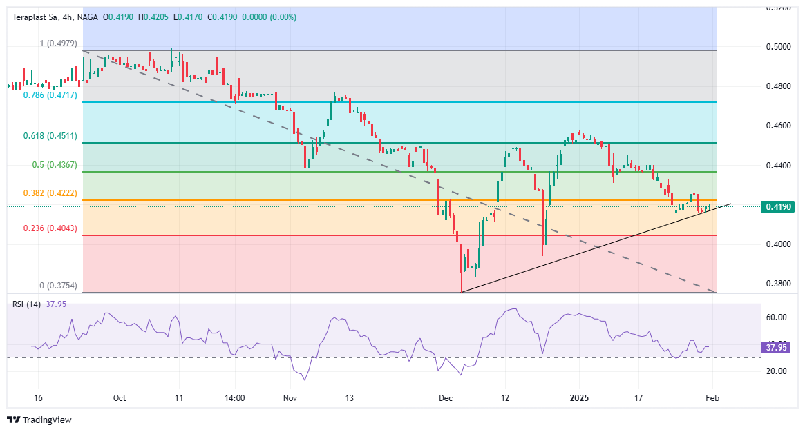 Bullish TeraPlast Stock Chart Pattern