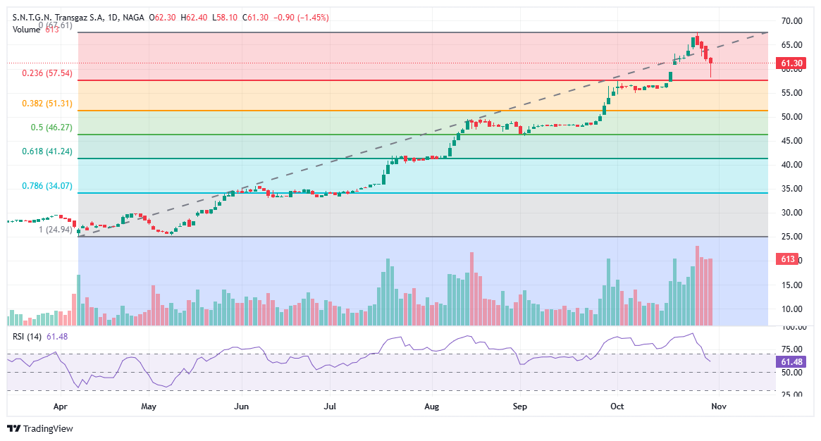 Bullish Transgaz Stock Chart Pattern