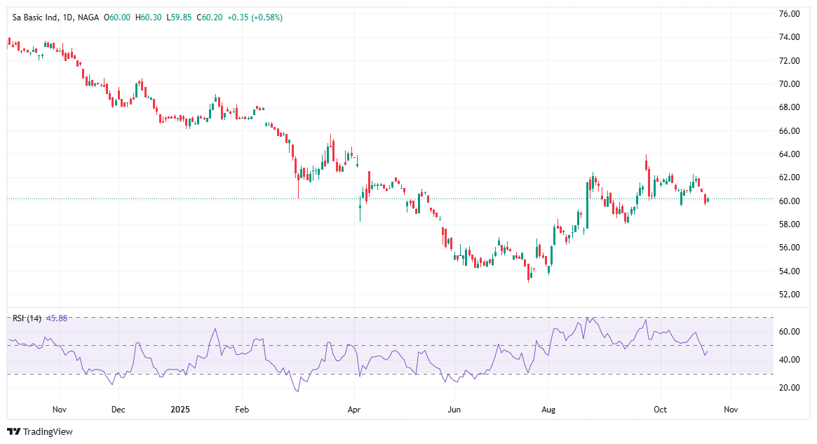 Buy shares of SABIC stock