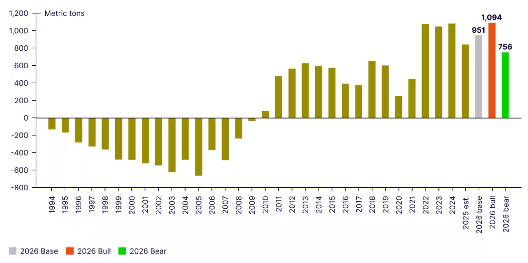 Central Banks Gold Demand Forecasts 2026
