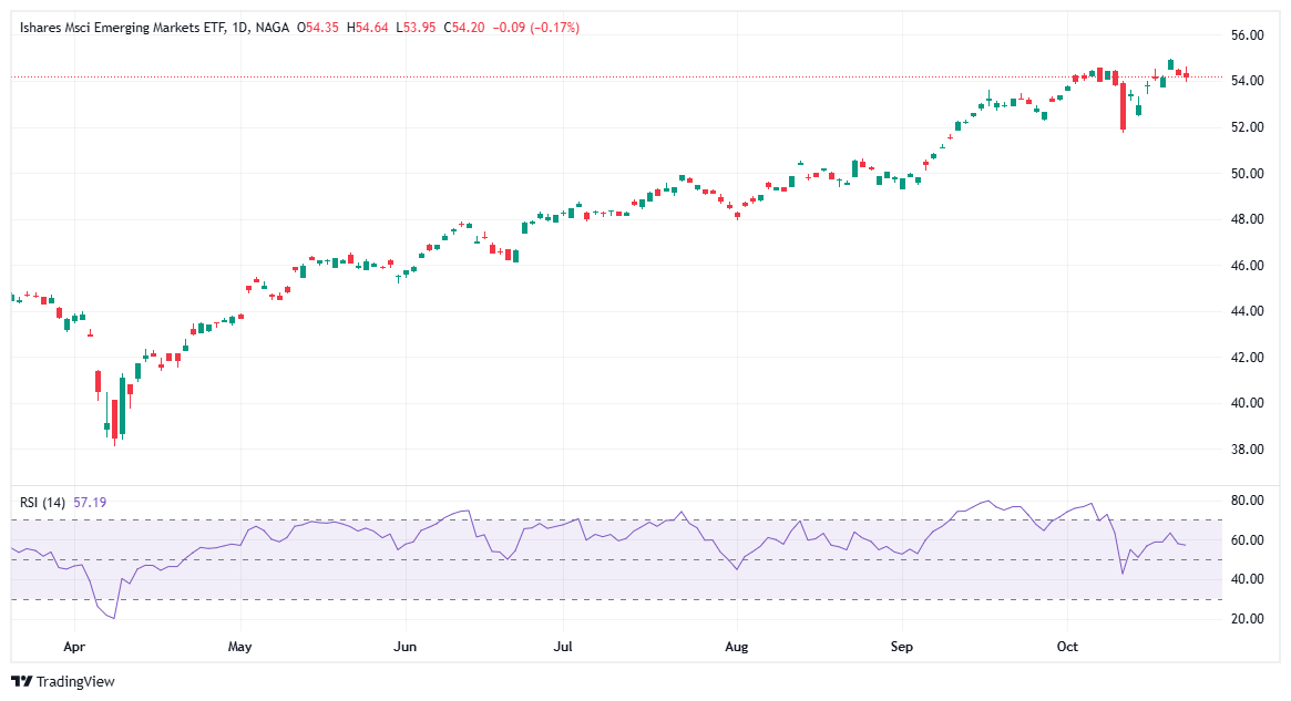 ETFs holding SABIC stock - EEM
