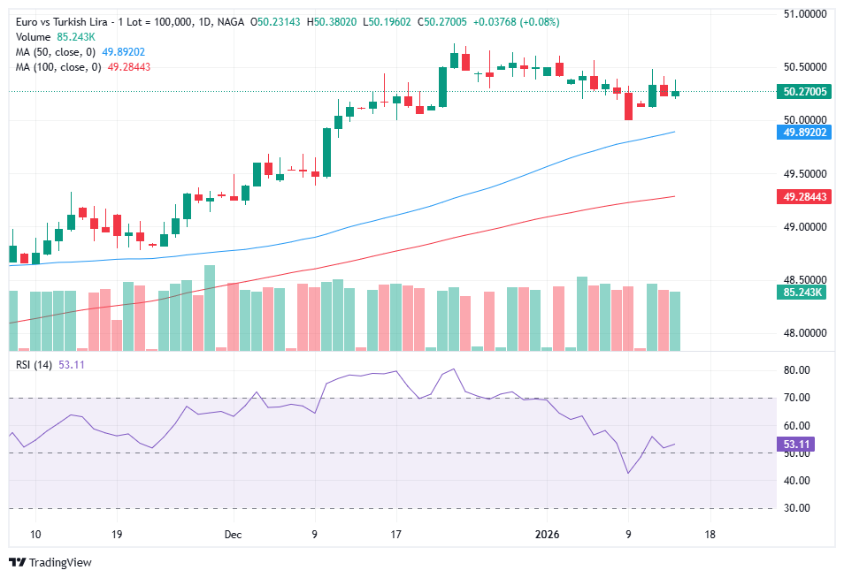 Euro to Turkish Lira Forecast