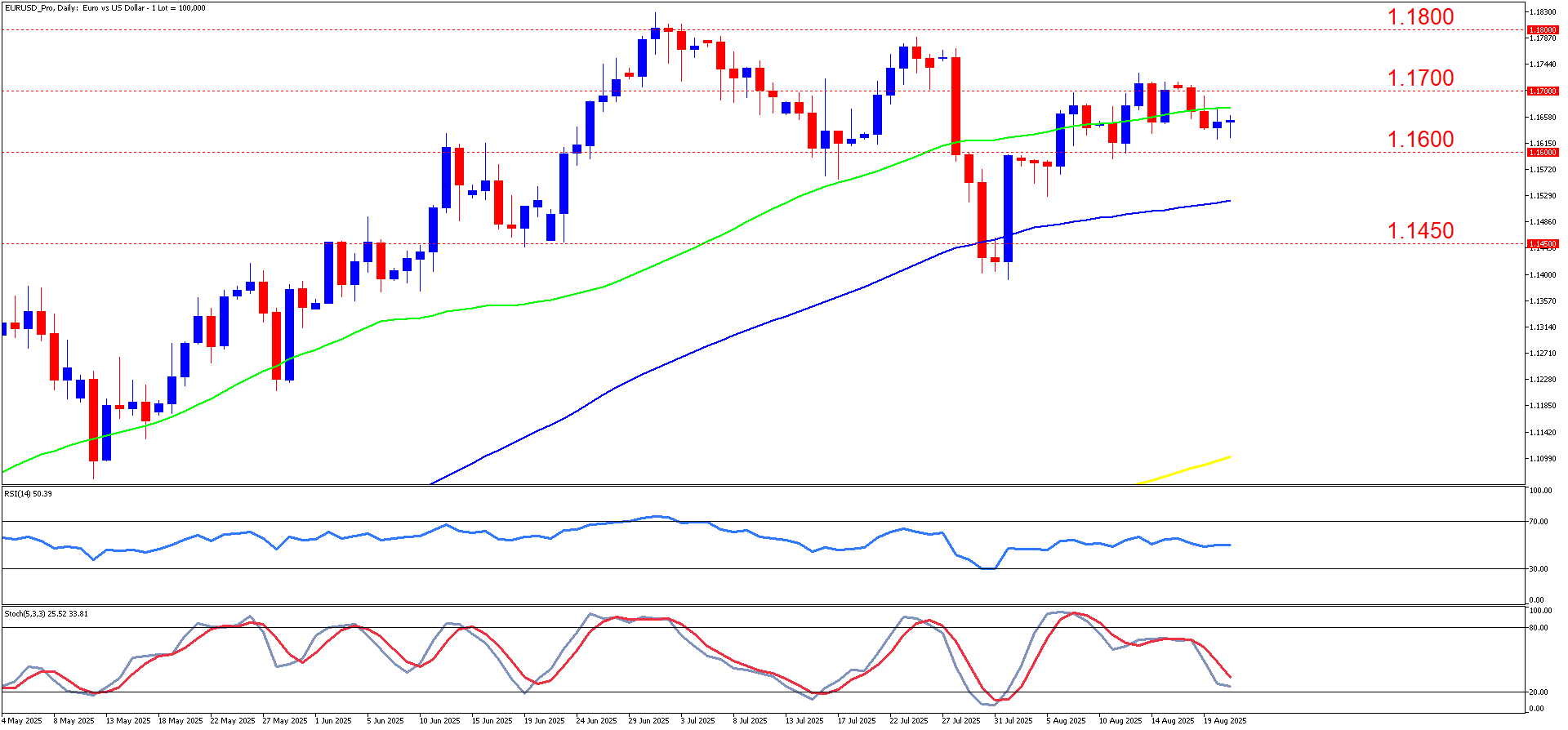 EURUSD_ProDaily_21_aug.png