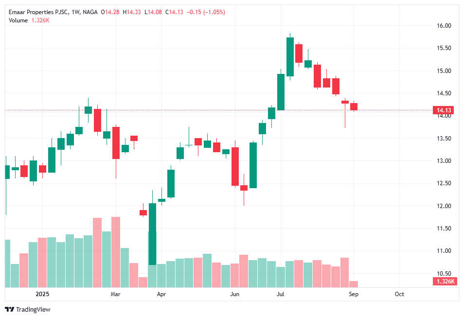Emaar Properties (DFM: EMAAR) – One of the Leading Real Estate Stocks in the UAE