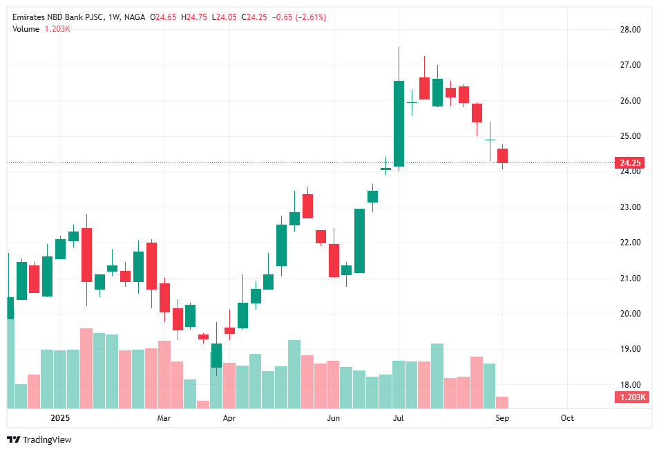 Emirates NBD (DFM: EMIRATESNBD) – A Key Banking Stock in the UAE
