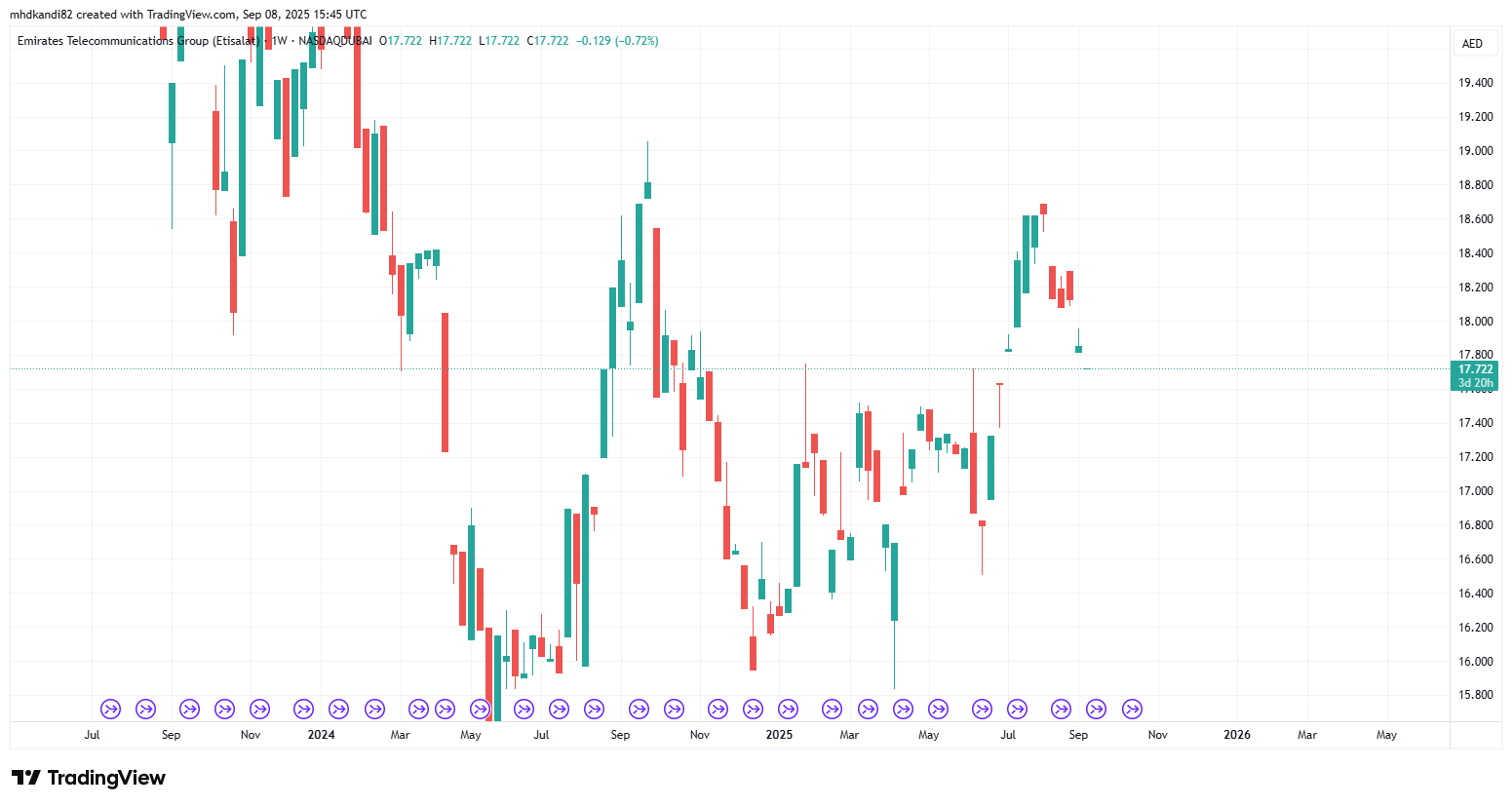 Emirates Telecom (ADX: EAND) – A Leading Telecommunications Stock in the UAE