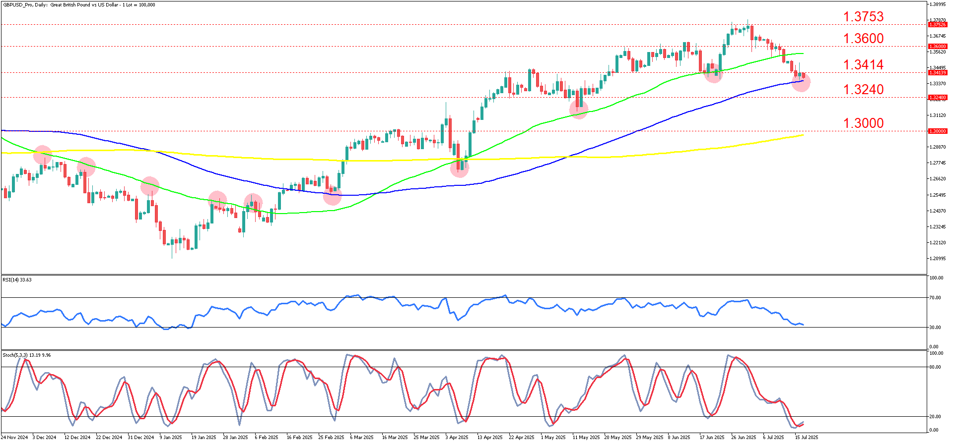 GBPUSD_ProDaily_17_july.png