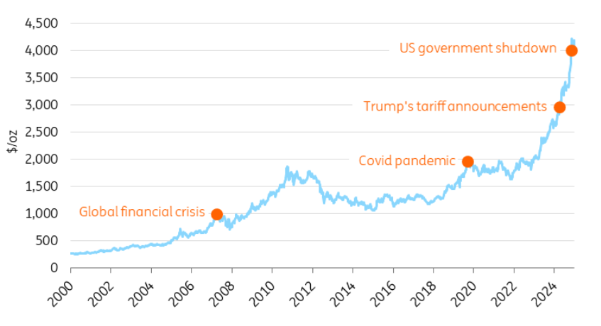 How has the price of Gold changed over time? 