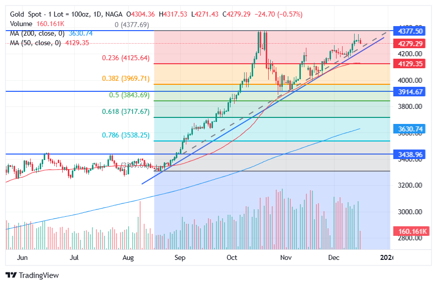 Technical Gold Forecast 2026