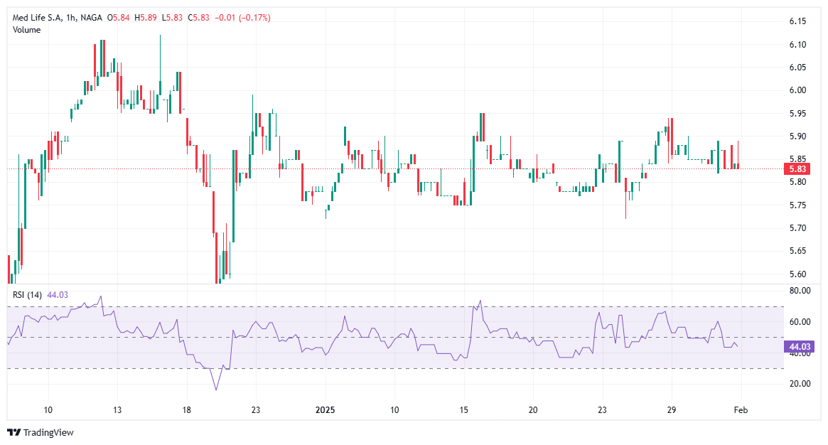 Cum investești în acțiuni MedLife?