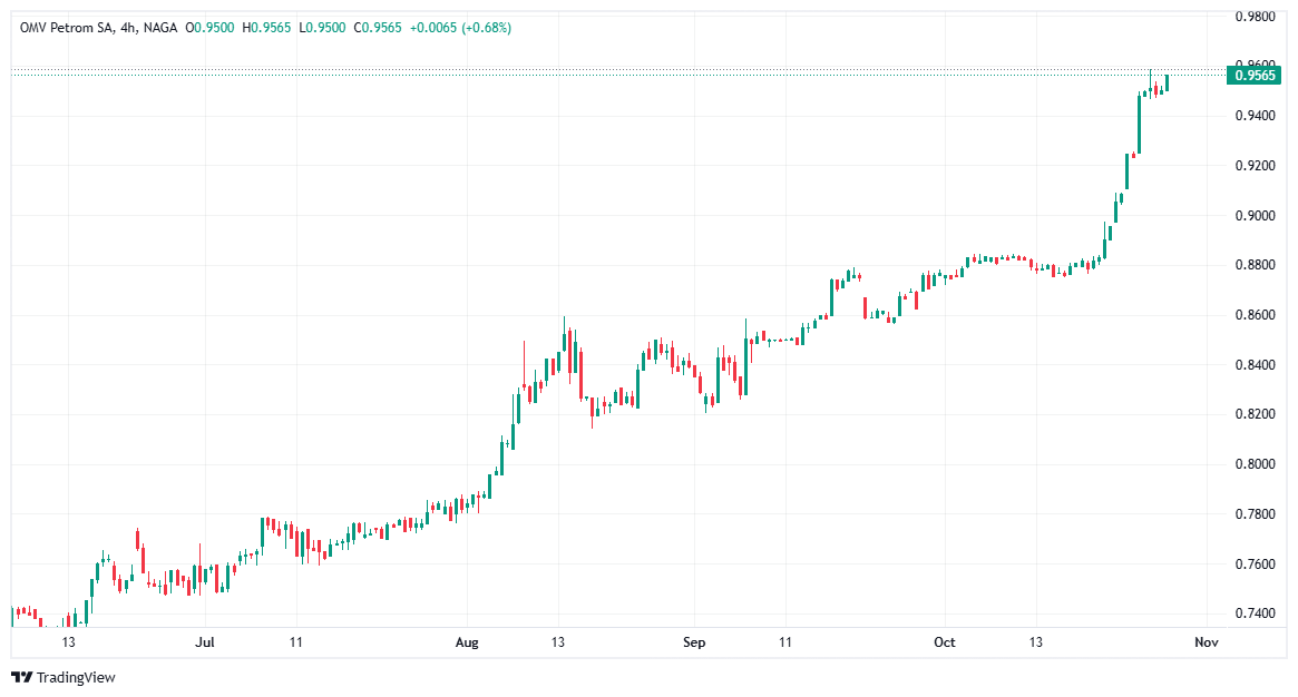 Cum să investești în acțiuni OMV Petrom (SNP)?