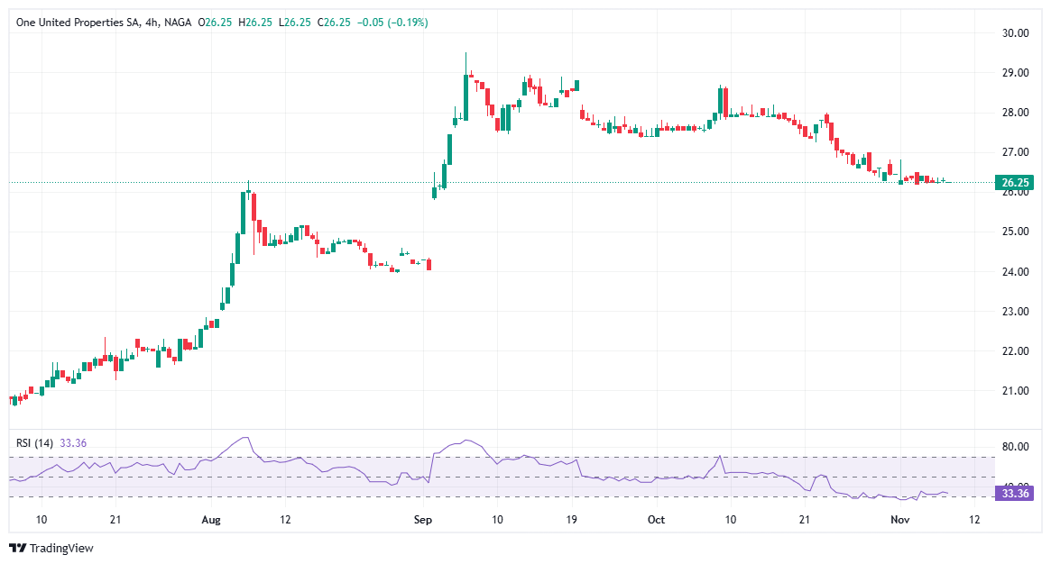 How to invest in One United Properties stock (ONE)?