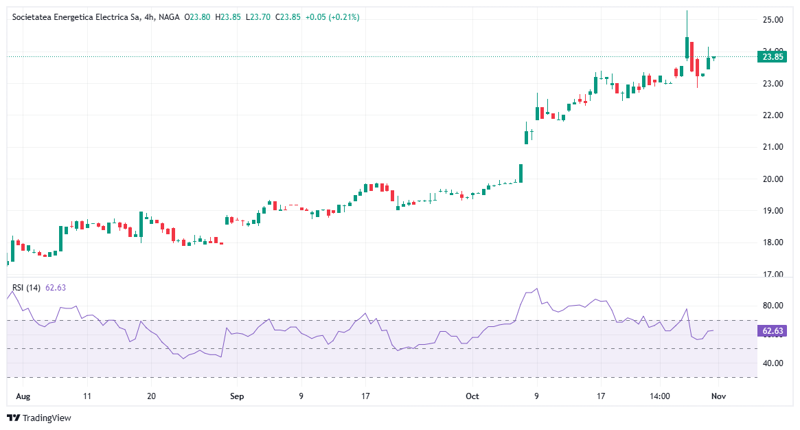 Cum investești în acțiuni Electrica (EL)?