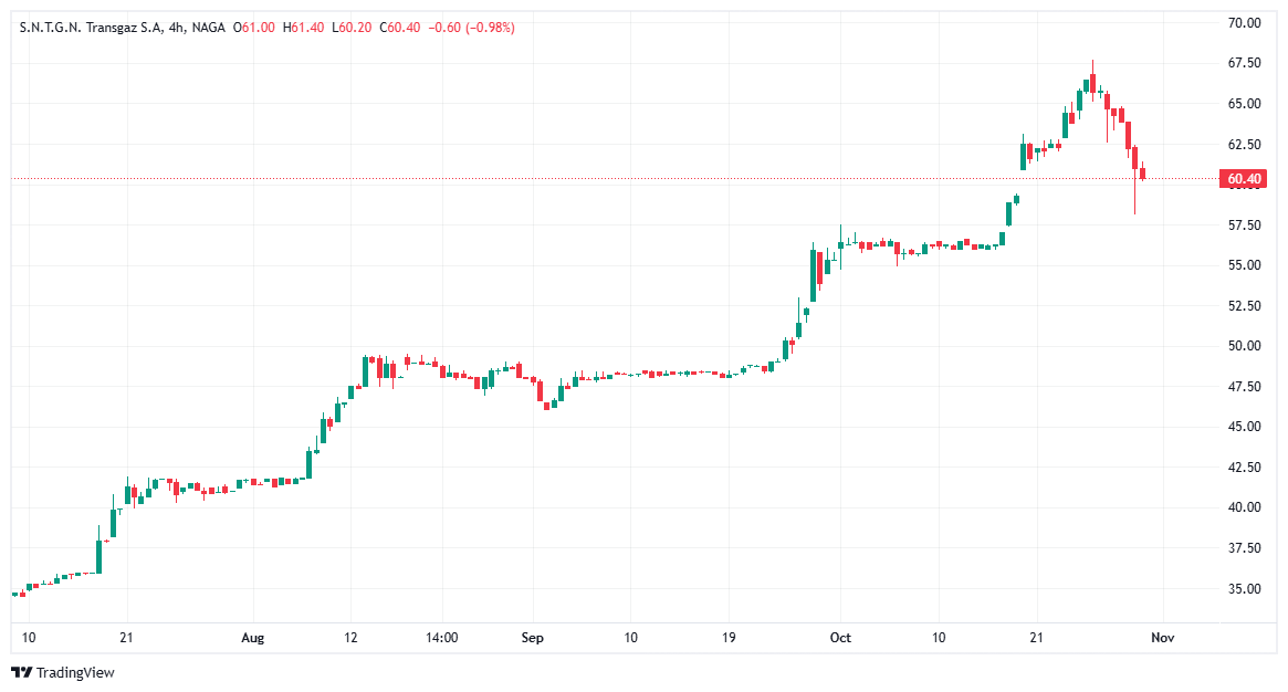 How to invest in Transgaz (TGN) stock?