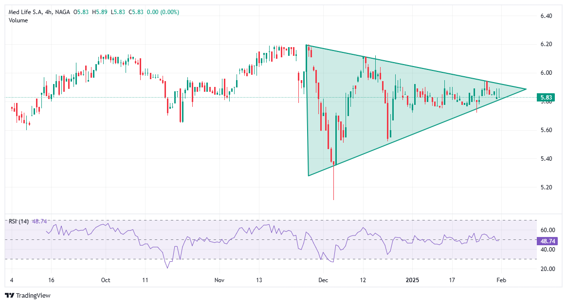 Graficul acțiunilor MedLife