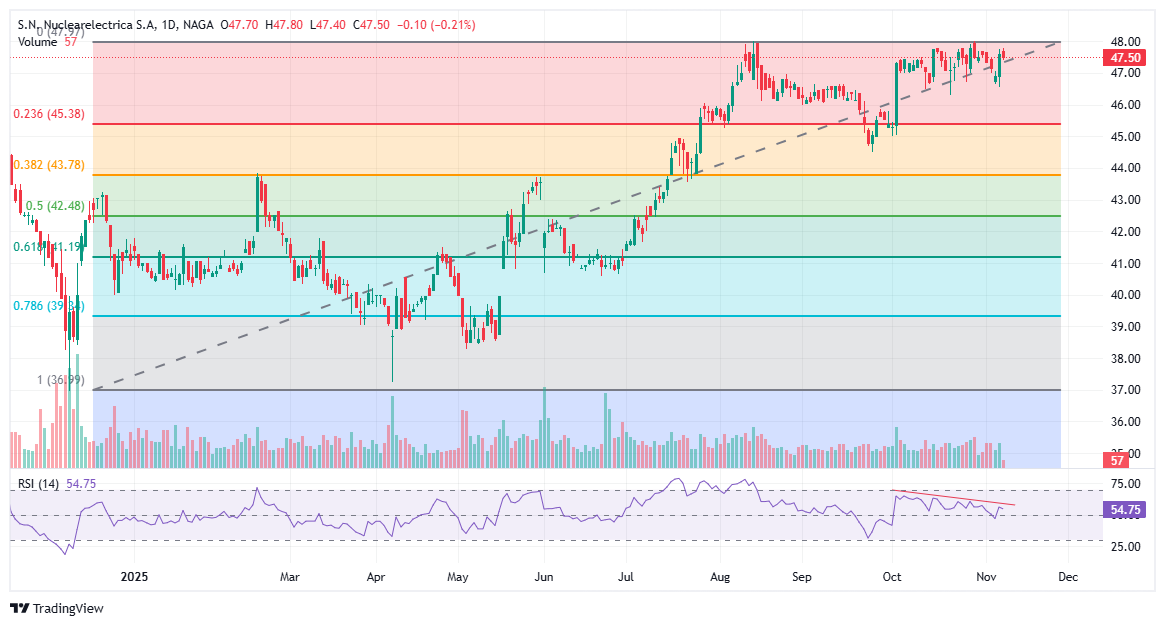 Grafic acțiuni Nuclearelectrica (SNN)
