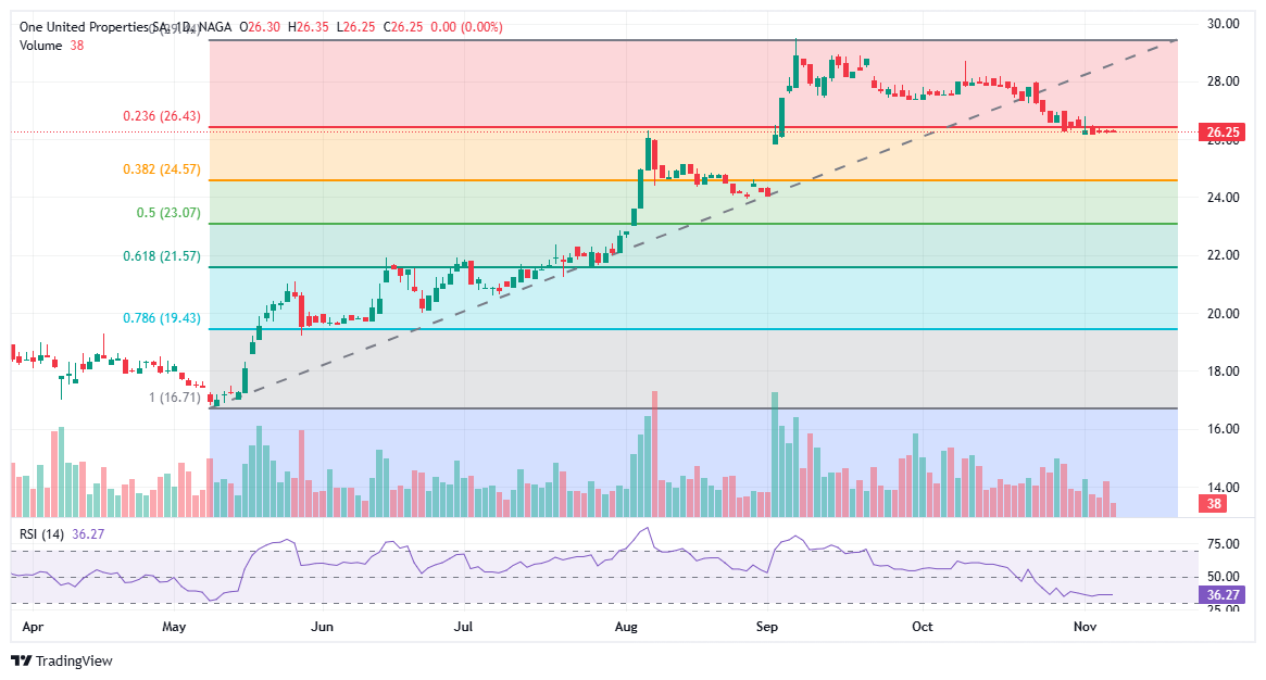Grafic acțiuni One United Properties (ONE)