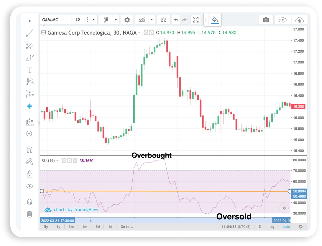 Momentum Indicator What Is It & How Does It Work?