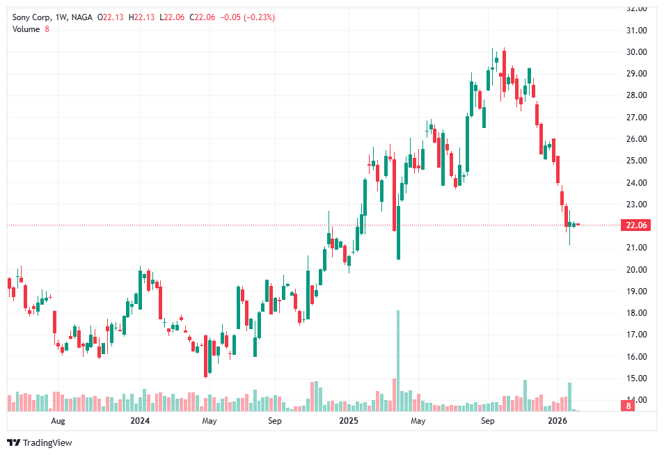 أسهم سوني (SNE) - واحدة من أفضل الأسهم اليابانية