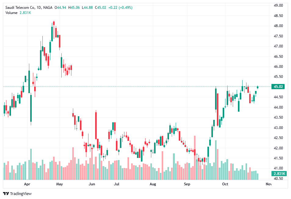 Buy shares of STC stock