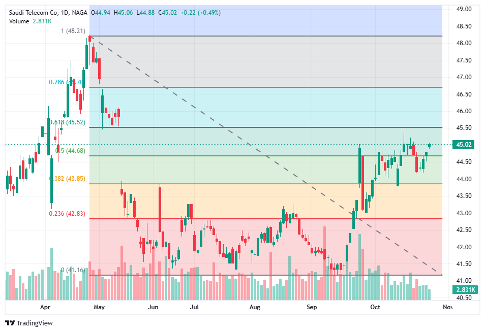 Bullish STC stock chart pattern