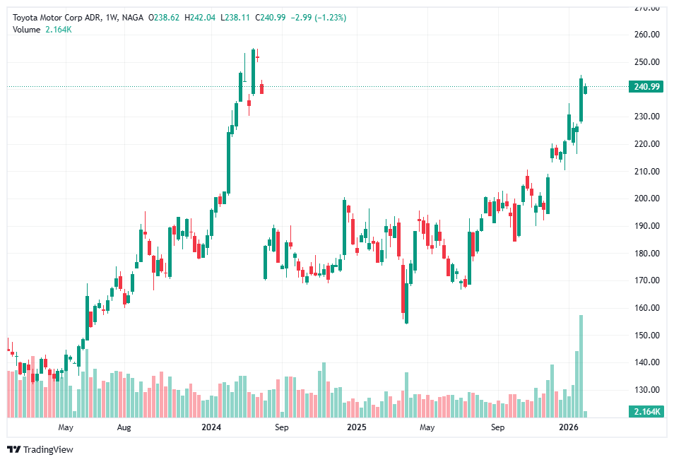 أسهم تويوتا (TM) – أكبر الأسهم اليابانية من حيث القيمة السوقية