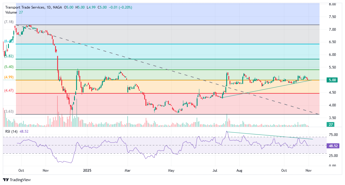 Grafic preț acțiuni TTS